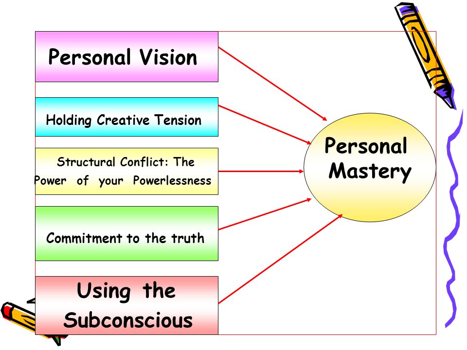 The Fifth Discipline Senge, P. M. (1990). The fifth discipline: The art and  practice of the learning organization. New York: Doubleday. - ppt download