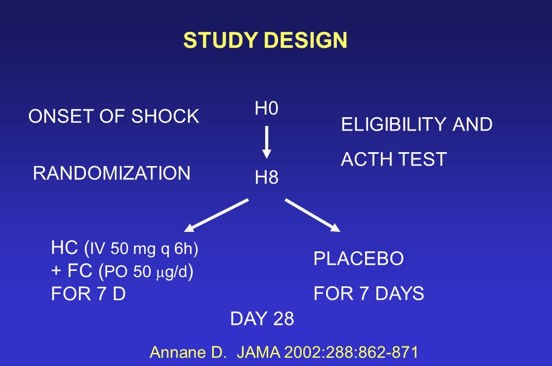 STUDY DESIGN H0 H8 ONSET OF SHOCK RANDOMIZATION ELIGIBILITY AND ACTH TEST HC ( IV 50 mg q 6h) + FC ( PO 50 µ g/d ) FOR 7 D PLACEBO FOR 7 DAYS DAY 28 Annane D.