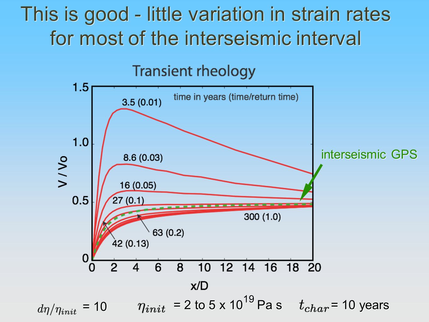 interseismic GPS = 10 = 2 to 5 x 10 Pa s = 10 years 19 This is good - little variation in strain rates for most of the interseismic interval