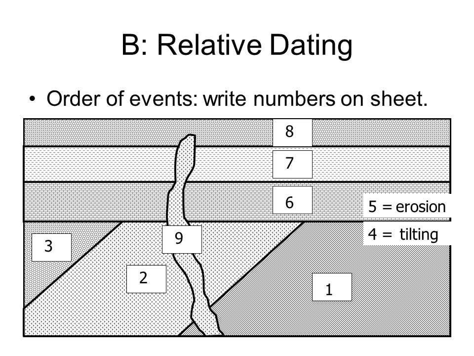 Relative dating geology