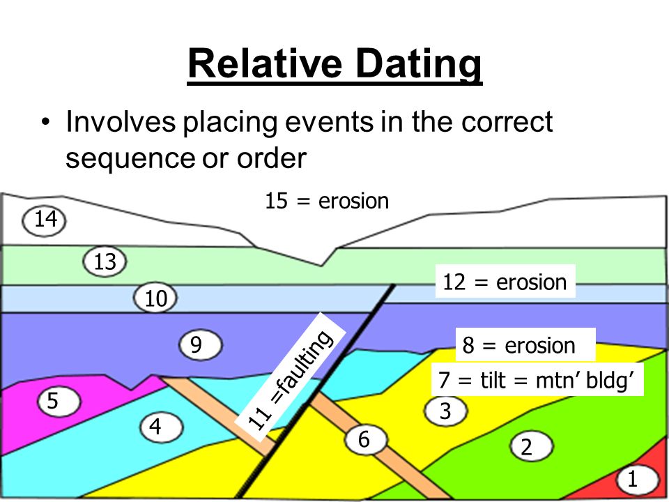 Geologic history- relative dating notes
