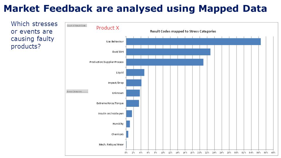 Market Feedback are analysed using Mapped Data Which stresses or events are causing faulty products.