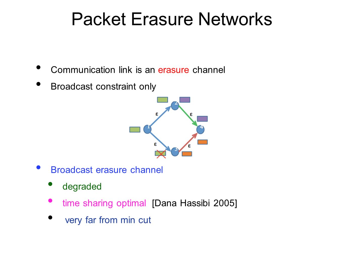 Packet Erasure Networks Communication link is an erasure channel Broadcast constraint only Broadcast erasure channel degraded time sharing optimal [Dana Hassibi 2005] very far from min cut
