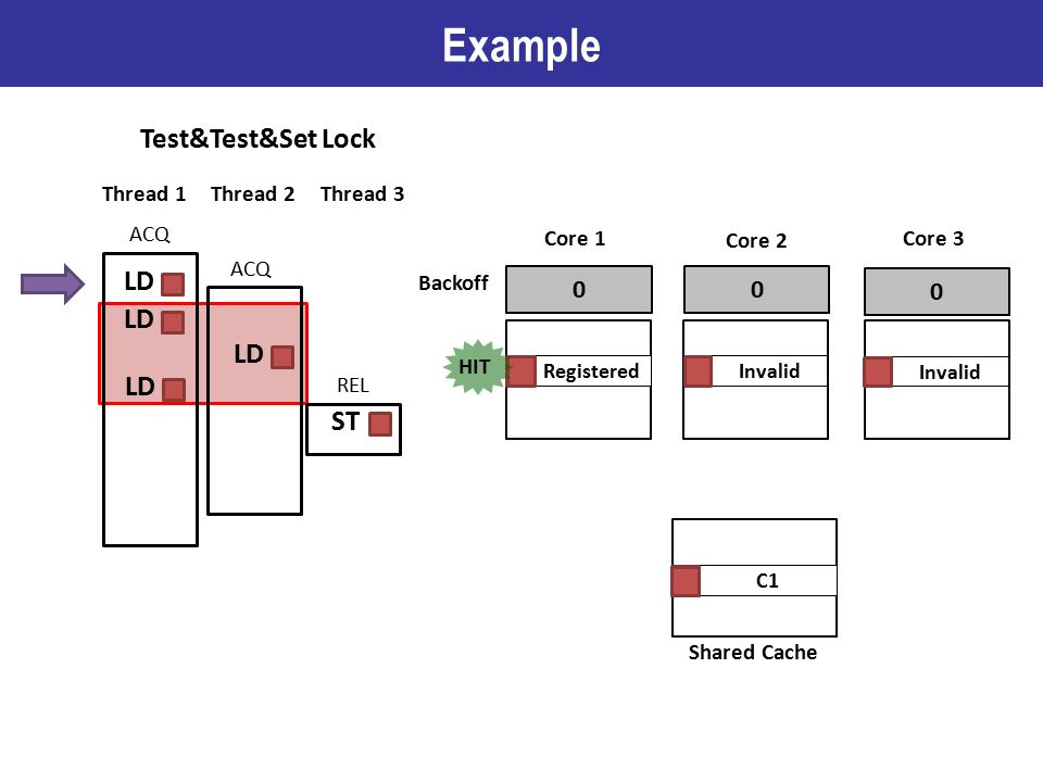 Example 21 LD ACQ REL LD Thread 1 Thread 2 Thread 3 Core 1 Core 2 Core 3 RegisteredInvalid 00 0 C1 HIT Backoff Shared Cache ST Test&Test&Set Lock Invalid