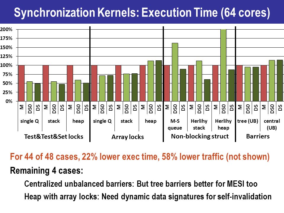 For 44 of 48 cases, 22% lower exec time, 58% lower traffic (not shown) Remaining 4 cases: Centralized unbalanced barriers: But tree barriers better for MESI too Heap with array locks: Need dynamic data signatures for self-invalidation Synchronization Kernels: Execution Time (64 cores) Test&Test&Set locks Array locks Non-blocking structBarriers