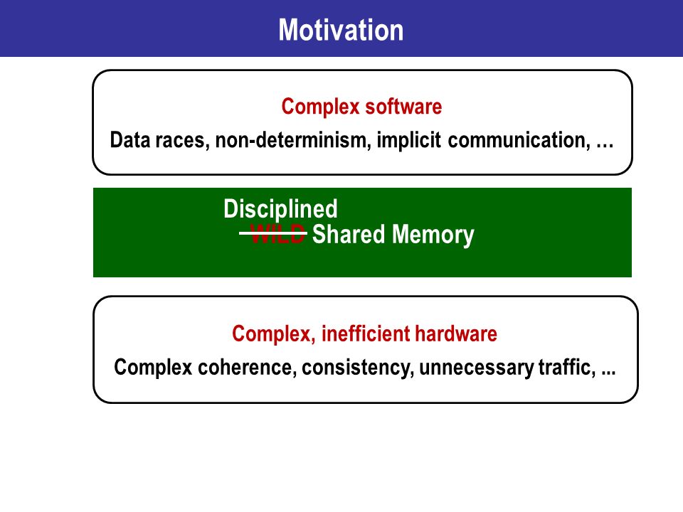 Motivation WILD Shared Memory Complex software Data races, non-determinism, implicit communication, … Complex, inefficient hardware Complex coherence, consistency, unnecessary traffic,...
