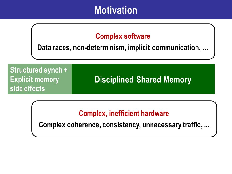 Motivation Disciplined Shared Memory Complex software Data races, non-determinism, implicit communication, … Complex, inefficient hardware Complex coherence, consistency, unnecessary traffic,...
