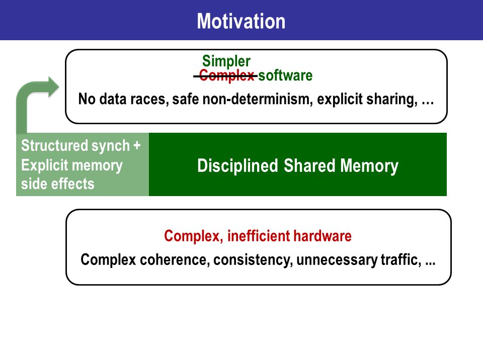 Motivation Disciplined Shared Memory Complex software No data races, safe non-determinism, explicit sharing, … Complex, inefficient hardware Complex coherence, consistency, unnecessary traffic,...