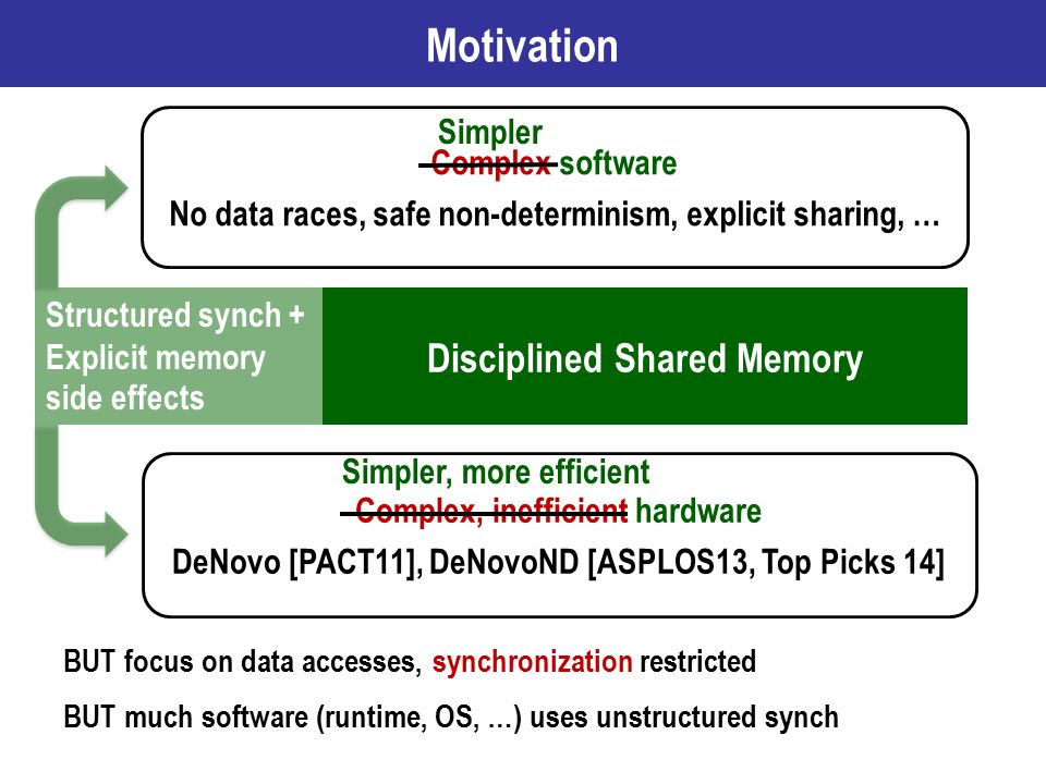 Motivation Complex software No data races, safe non-determinism, explicit sharing, … Complex, inefficient hardware DeNovo [PACT11], DeNovoND [ASPLOS13, Top Picks 14] Simpler Simpler, more efficient Disciplined Shared Memory Structured synch + Explicit memory side effects BUT focus on data accesses, synchronization restricted BUT much software (runtime, OS, …) uses unstructured synch