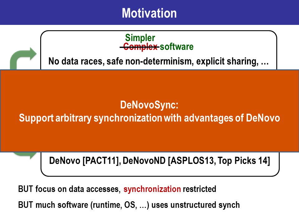 Motivation Complex software No data races, safe non-determinism, explicit sharing, … Complex, inefficient hardware DeNovo [PACT11], DeNovoND [ASPLOS13, Top Picks 14] Simpler Simpler, more efficient Disciplined Shared Memory Structured synch + Explicit memory side effects BUT focus on data accesses, synchronization restricted BUT much software (runtime, OS, …) uses unstructured synch DeNovoSync: Support arbitrary synchronization with advantages of DeNovo