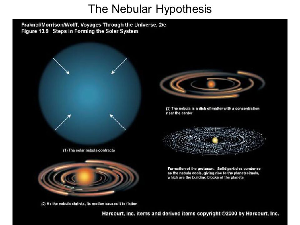 Notes The Solar System Origin The Nebular Theory Fits