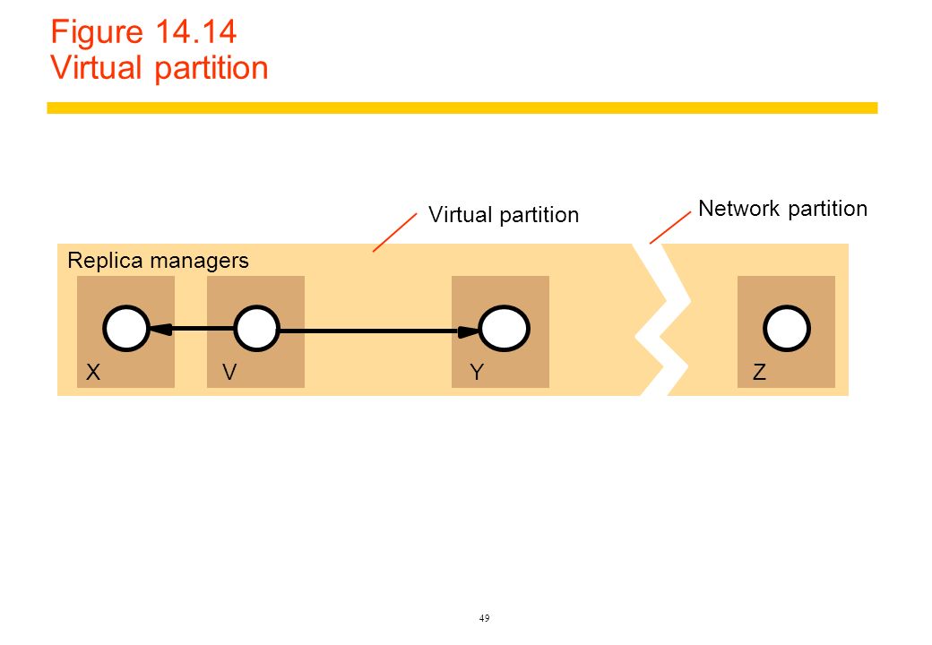 48 Figure Two network partitions Replica managers Network partition VXYZ TTransaction