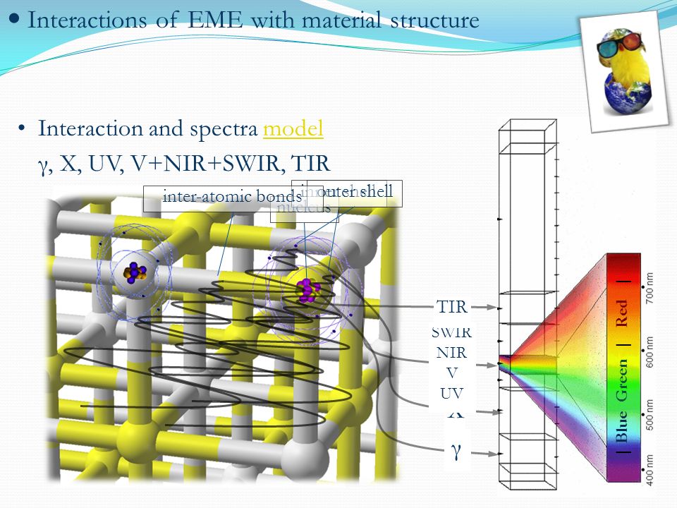 Interaction and spectra modelmodel γ, X, UV, V+NIR+SWIR, TIR | Blue Green | Red | γ nucleus X inner shell SWIR NIR V UV outer shell TIR inter-atomic bonds Interactions of EME with material structure