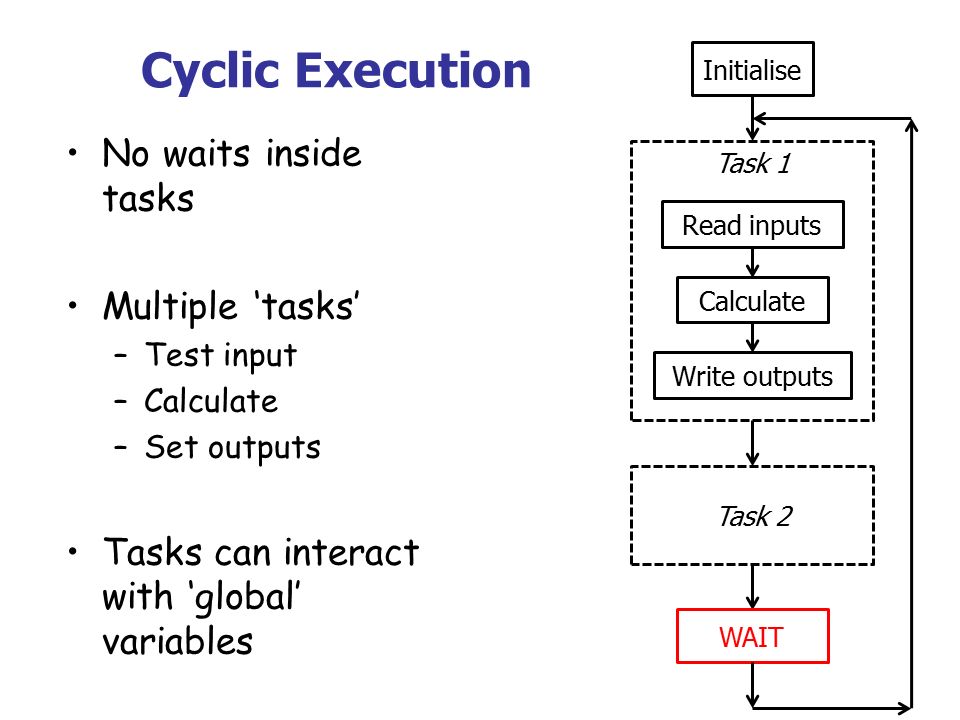 Cyclic Execution No waits inside tasks Multiple ‘tasks’ –Test input –Calculate –Set outputs Tasks can interact with ‘global’ variables Initialise Write outputs Read inputs Calculate Task 1 Task 2 WAIT