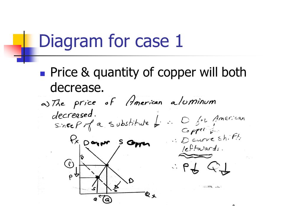 Diagram for case 1 Price & quantity of copper will both decrease.
