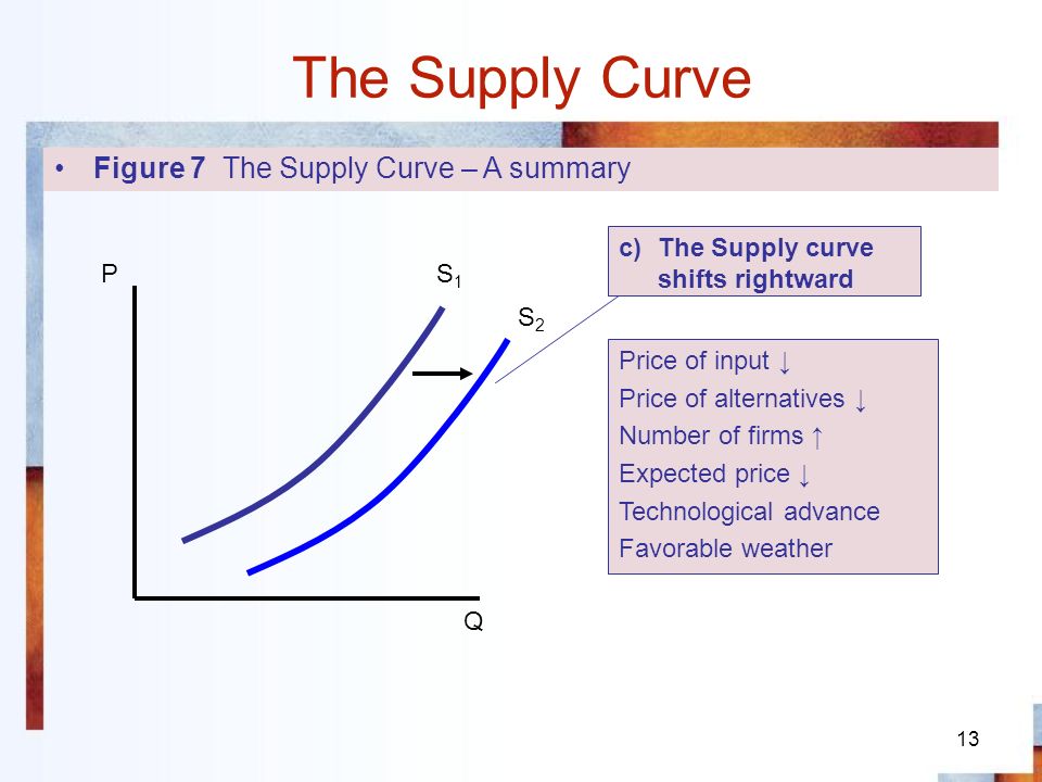 13 The Supply Curve Figure 7 The Supply Curve – A summary c)The Supply curve shifts rightward Q PS1S1 S2S2 Price of input ↓ Price of alternatives ↓ Number of firms ↑ Expected price ↓ Technological advance Favorable weather