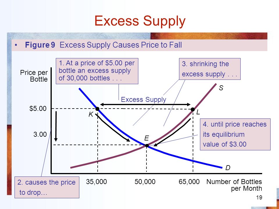 19 Excess Supply K L E 3.00 D S $ ,00035,00065,000 Excess Supply Number of Bottles per Month Price per Bottle Figure 9 Excess Supply Causes Price to Fall 1.