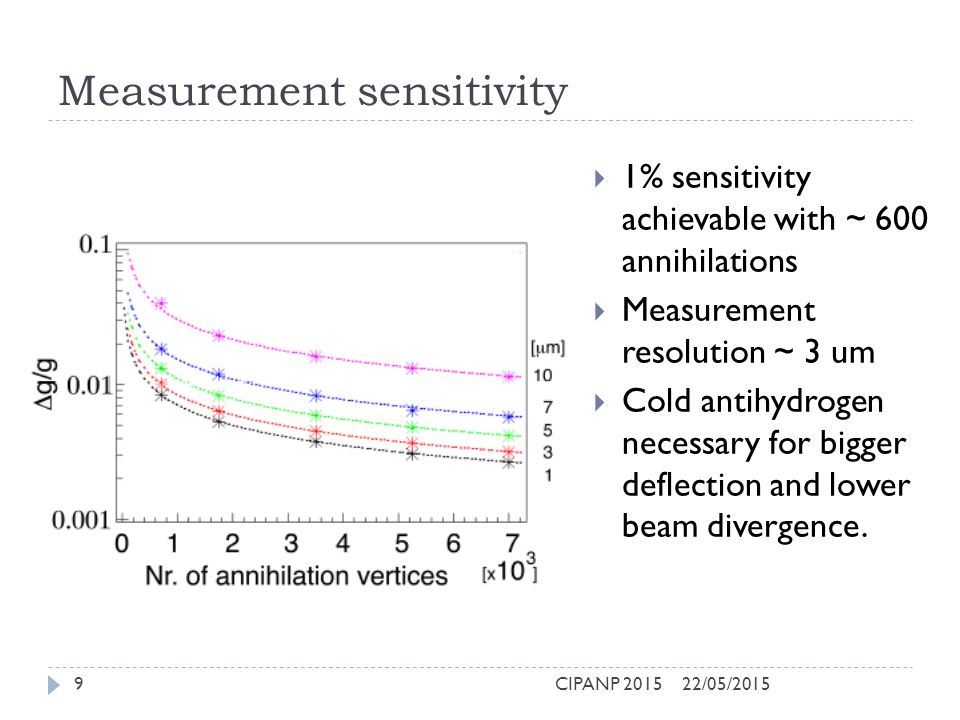 Measurement sensitivity  1% sensitivity achievable with ~ 600 annihilations  Measurement resolution ~ 3 um  Cold antihydrogen necessary for bigger deflection and lower beam divergence.