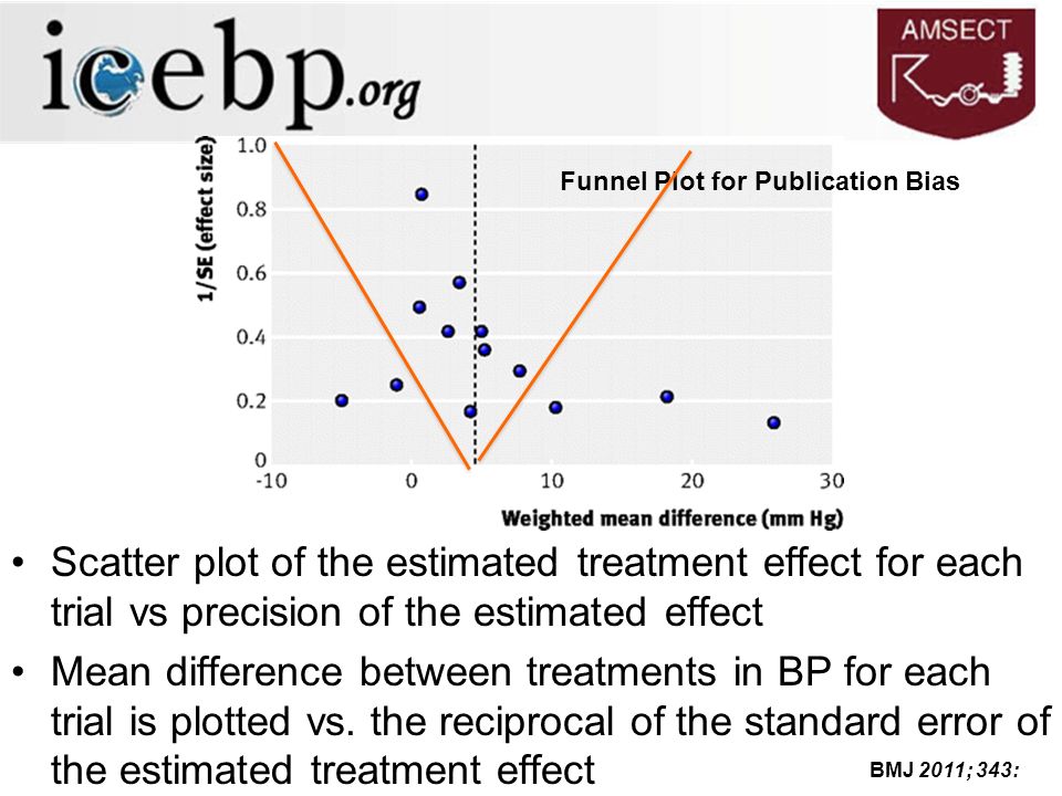 BMJ 2011; 343: Scatter plot of the estimated treatment effect for each trial vs precision of the estimated effect Mean difference between treatments in BP for each trial is plotted vs.
