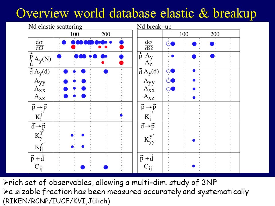 60 Overview world database elastic & breakup  rich set of observables, allowing a multi-dim.
