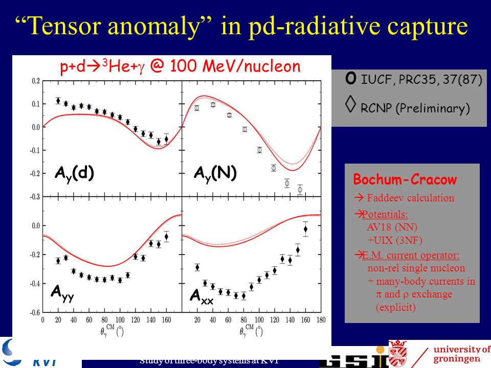 73 Study of three-body systems at KVI Tensor anomaly in pd-radiative capture o IUCF, PRC35, 37(87)  RCNP (Preliminary) Bochum-Cracow  Faddeev calculation  Potentials: AV18 (NN) +UIX (3NF)  E.M.