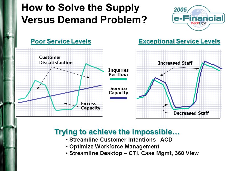 How to Solve the Supply Versus Demand Problem.