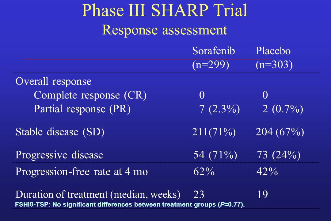 Phase III SHARP Trial Response assessment FSHI8-TSP: No significant differences between treatment groups (P=0.77).