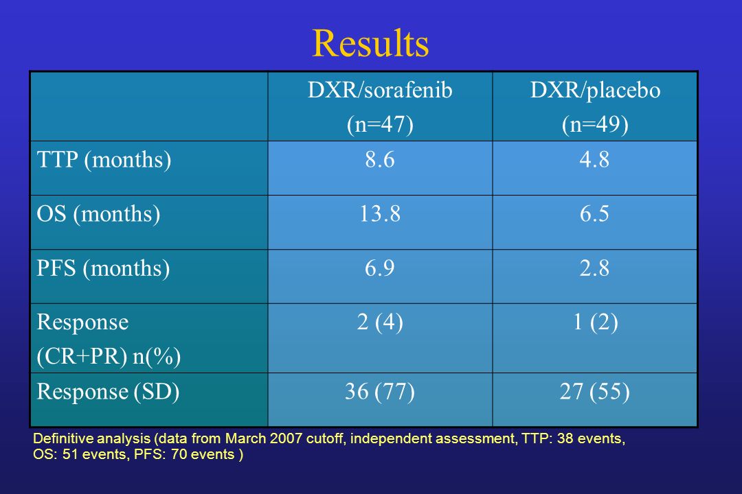Results DXR/sorafenib (n=47) DXR/placebo (n=49) TTP (months) OS (months) PFS (months) Response (CR+PR) n(%) 2 (4)1 (2) Response (SD)36 (77)27 (55) Definitive analysis (data from March 2007 cutoff, independent assessment, TTP: 38 events, OS: 51 events, PFS: 70 events )