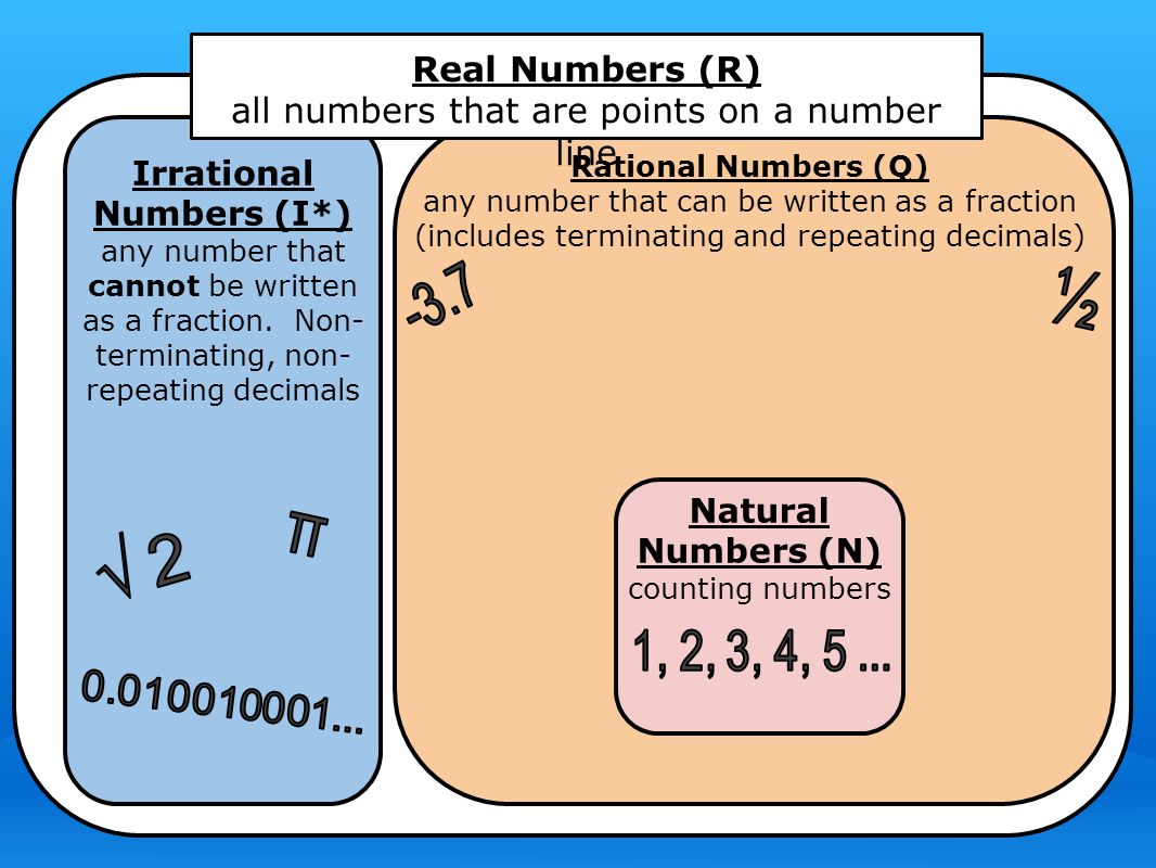 Rational Numbers (Q) any number that can be written as a fraction (includes terminating and repeating decimals) Natural Numbers (N) counting numbers Irrational Numbers (I*) any number that cannot be written as a fraction.
