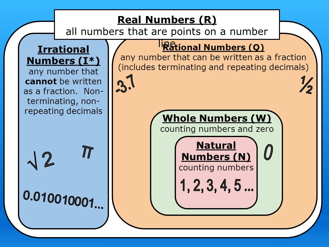 Rational Numbers (Q) any number that can be written as a fraction (includes terminating and repeating decimals) Whole Numbers (W) counting numbers and zero Natural Numbers (N) counting numbers Irrational Numbers (I*) any number that cannot be written as a fraction.