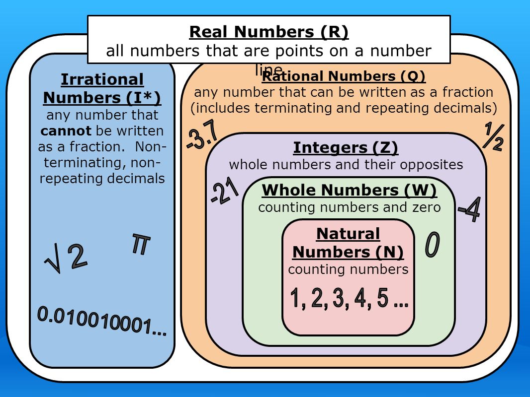 Rational Numbers (Q) any number that can be written as a fraction (includes terminating and repeating decimals) Integers (Z) whole numbers and their opposites Whole Numbers (W) counting numbers and zero Natural Numbers (N) counting numbers Irrational Numbers (I*) any number that cannot be written as a fraction.