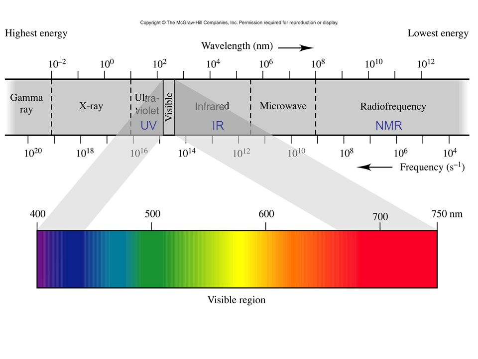 Видимое частота ггц. Видимый диапазон электромагнитного спектра. Диапазон электромагнитных излучений видимого спектра. Видимая часть спектра электромагнитного излучения. Спектр электромагнитного излучения спектр видимого света.