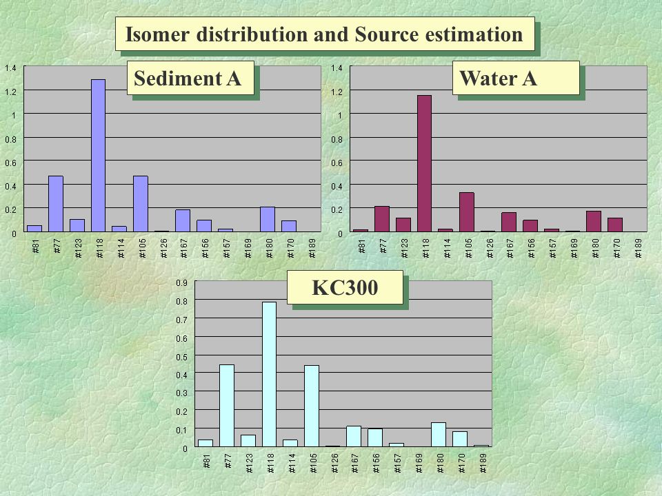 KC300 Isomer distribution and Source estimation Sediment A Water A