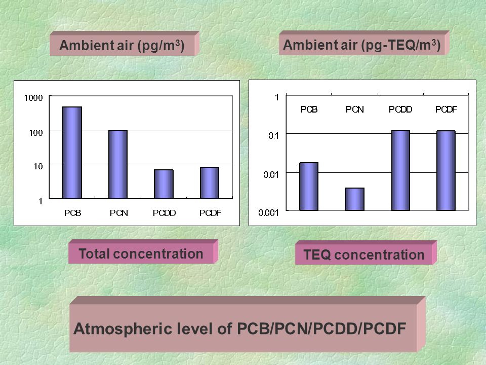 Atmospheric level of PCB/PCN/PCDD/PCDF Ambient air (pg/m 3 ) Ambient air (pg-TEQ/m 3 ) Total concentration TEQ concentration