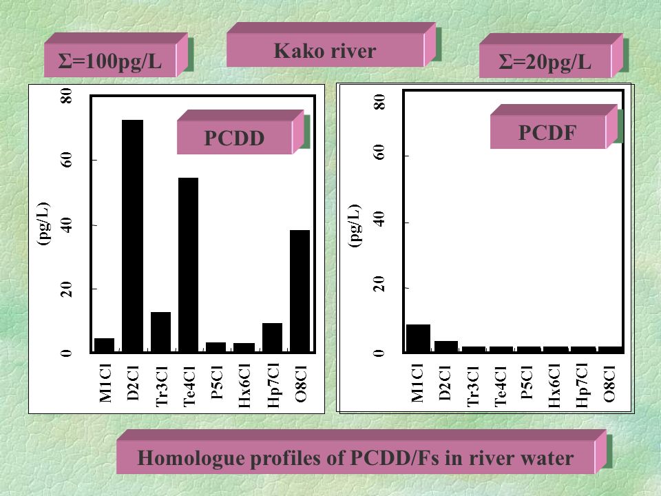 M1Cl D2Cl Tr3ClTe4Cl P5Cl Hx6ClHp7Cl O8Cl (pg/L) M1Cl D2Cl Tr3ClTe4Cl P5Cl Hx6ClHp7Cl O8Cl (pg/L) PCDF PCDD Kako river Homologue profiles of PCDD/Fs in river water Σ=20pg/L Σ=100pg/L
