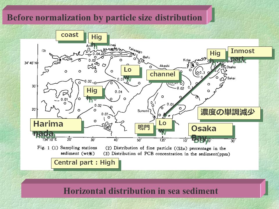海域底質の粒度分布を考慮しない場合 Hig h Lo w Hig h 濃度の単調減少 Inmost part 鳴門 Osaka Bay coast Central part : High channel Horizontal distribution in sea sediment Harima nada Before normalization by particle size distribution