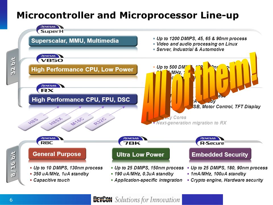 6 Microcontroller and Microprocessor Line-up Superscalar, MMU, Multimedia  Up to 1200 DMIPS, 45, 65 & 90nm process  Video and audio processing on Linux  Server, Industrial & Automotive  Up to 500 DMIPS, 150 & 90nm process  600uA/MHz, 1.5 uA standby  Medical, Automotive & Industrial  Legacy Cores  Next-generation migration to RX High Performance CPU, FPU, DSC Embedded Security  Up to 10 DMIPS, 130nm process  350 uA/MHz, 1uA standby  Capacitive touch  Up to 25 DMIPS, 150nm process  190 uA/MHz, 0.3uA standby  Application-specific integration  Up to 25 DMIPS, 180, 90nm process  1mA/MHz, 100uA standby  Crypto engine, Hardware security  Up to 165 DMIPS, 90nm process  500uA/MHz, 2.5 uA standby  Ethernet, CAN, USB, Motor Control, TFT Display High Performance CPU, Low Power Ultra Low Power General Purpose