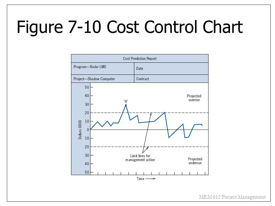 Control Chart Project Management