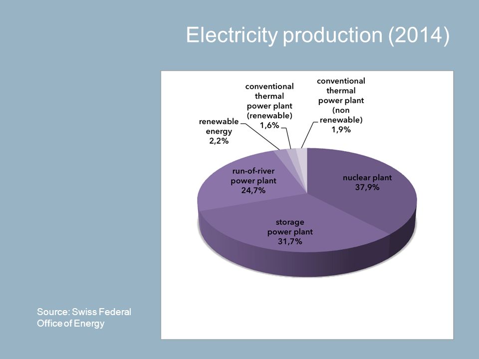 Electricity production (2014) Source: Swiss Federal Office of Energy