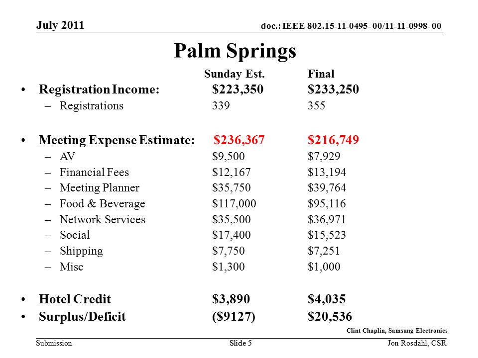 doc.: IEEE / Submission July 2011 Jon Rosdahl, CSRSlide 5 Clint Chaplin, Samsung Electronics Slide 5 Palm Springs Registration Income: $223,350$233,250 –Registrations Meeting Expense Estimate: $236,367$216,749 –AV$9,500$7,929 –Financial Fees$12,167$13,194 –Meeting Planner$35,750$39,764 –Food & Beverage$117,000$95,116 –Network Services$35,500$36,971 –Social$17,400$15,523 –Shipping$7,750$7,251 –Misc$1,300$1,000 Hotel Credit$3,890$4,035 Surplus/Deficit($9127)$20,536 Sunday Est.Final