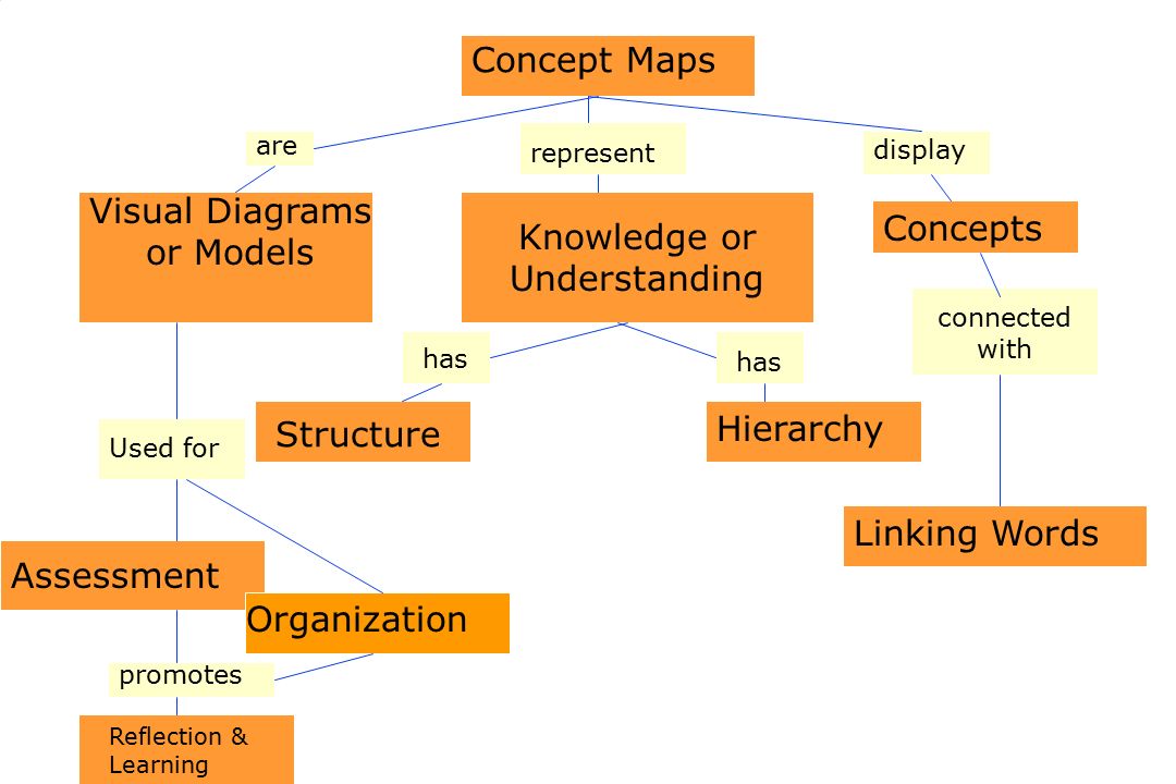 Concept Maps Visual Diagrams or Models are Concepts display connected with Linking Words Reflection & Learning promotes Assessment Used for Organization