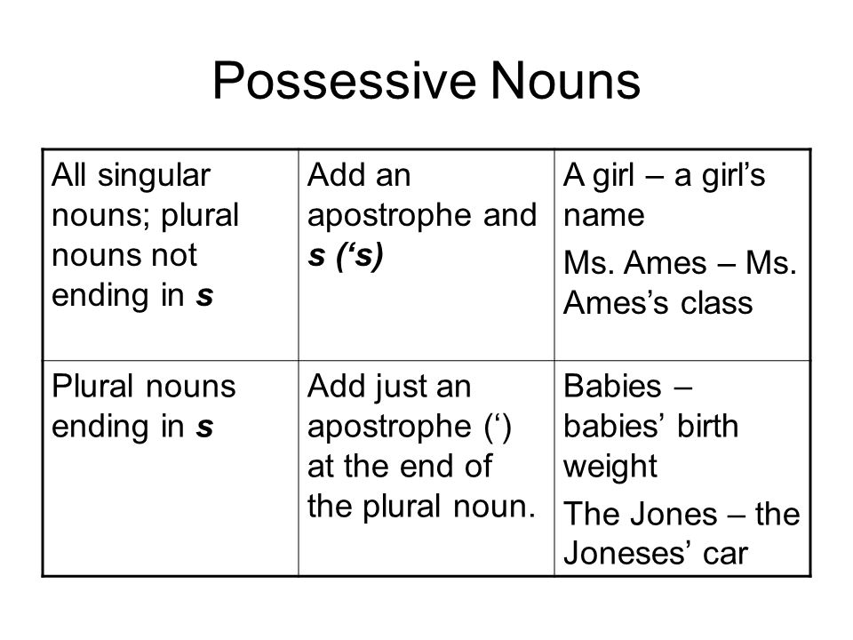 Wordwall spotlight plurals. Possessive plural. Possessive Case of Nouns правила. Plural possessive Nouns. Possessive Case таблица.