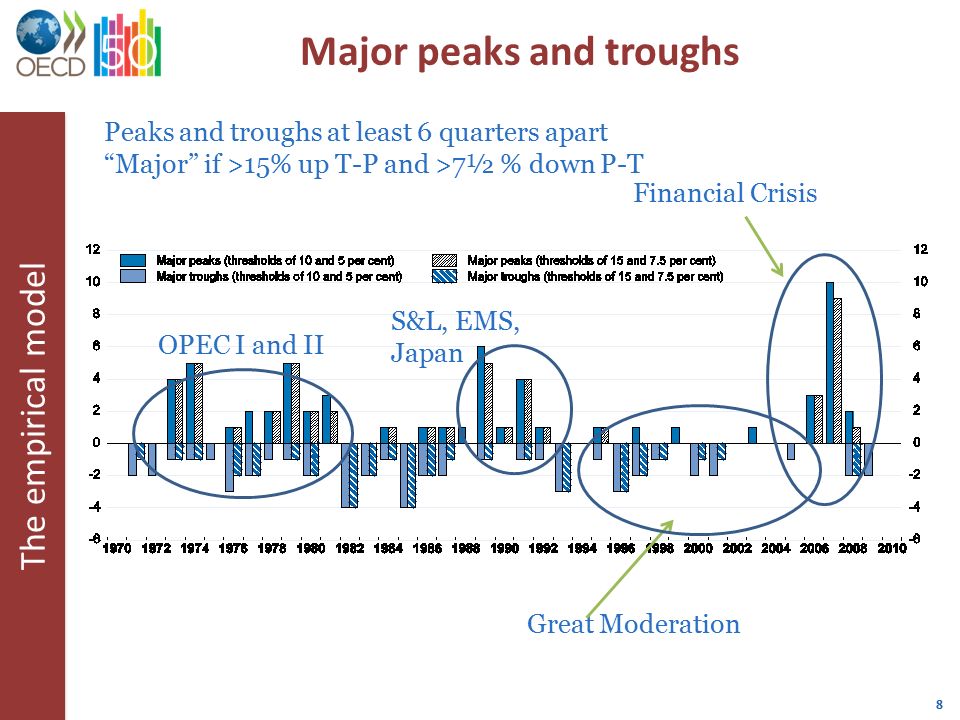 8 Major peaks and troughs The empirical model Great Moderation Financial Crisis S&L, EMS, Japan OPEC I and II Peaks and troughs at least 6 quarters apart Major if >15% up T-P and >7½ % down P-T