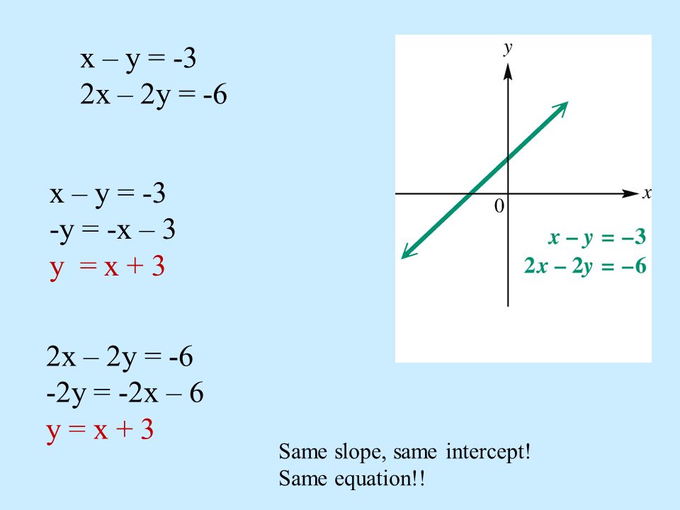 1 Consistentdependentinconsistent One Solution Lines Intersect No Solution Lines Are Parallel Infinite Number Of Solutions Coincide Same Line Ppt Download