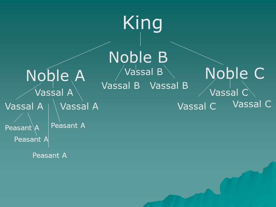 King Noble A Noble B Noble C Vassal B Vassal A Vassal B Vassal C Vassal B Vassal C Peasant A