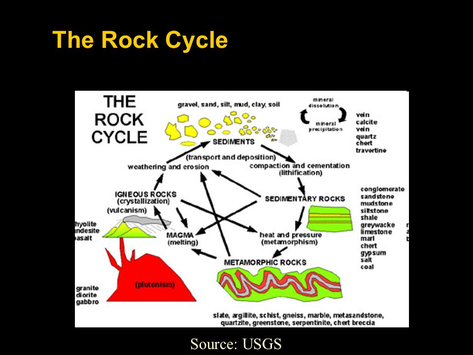The Rock Cycle Source: USGS