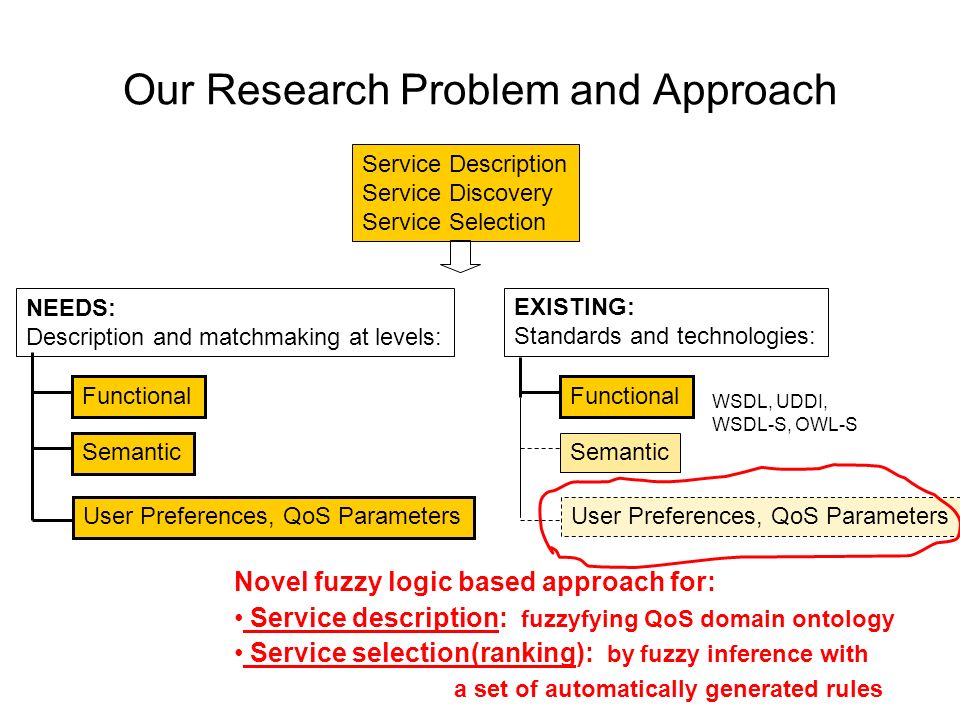 Our Research Problem and Approach Service Description Service Discovery Service Selection NEEDS: Description and matchmaking at levels: EXISTING: Standards and technologies: Functional Semantic User Preferences, QoS Parameters Functional Semantic User Preferences, QoS Parameters Novel fuzzy logic based approach for: Service description: fuzzyfying QoS domain ontology Service selection(ranking): by fuzzy inference with a set of automatically generated rules WSDL, UDDI, WSDL-S, OWL-S