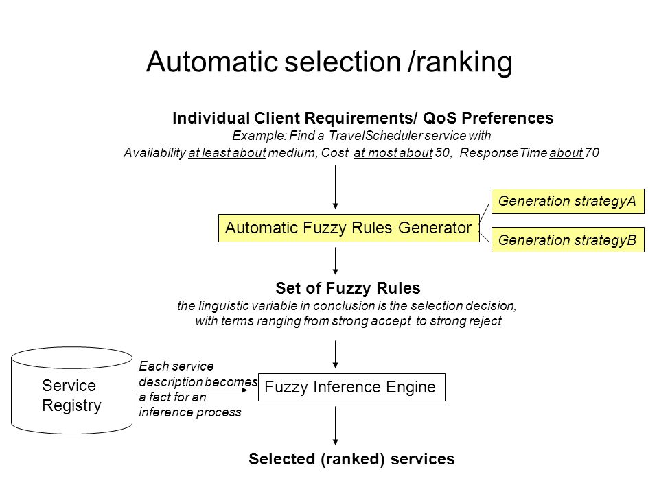 Automatic selection /ranking Individual Client Requirements/ QoS Preferences Example: Find a TravelScheduler service with Availability at least about medium, Cost at most about 50, ResponseTime about 70 Automatic Fuzzy Rules Generator Set of Fuzzy Rules the linguistic variable in conclusion is the selection decision, with terms ranging from strong accept to strong reject Fuzzy Inference Engine Service Registry Selected (ranked) services Each service description becomes a fact for an inference process Generation strategyA Generation strategyB