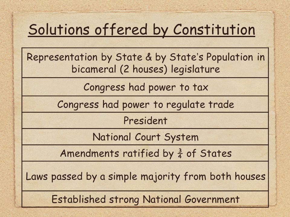 Solutions offered by Constitution Representation by State & by State’s Population in bicameral (2 houses) legislature Congress had power to tax Congress had power to regulate trade President National Court System Amendments ratified by ¾ of States Laws passed by a simple majority from both houses Established strong National Government