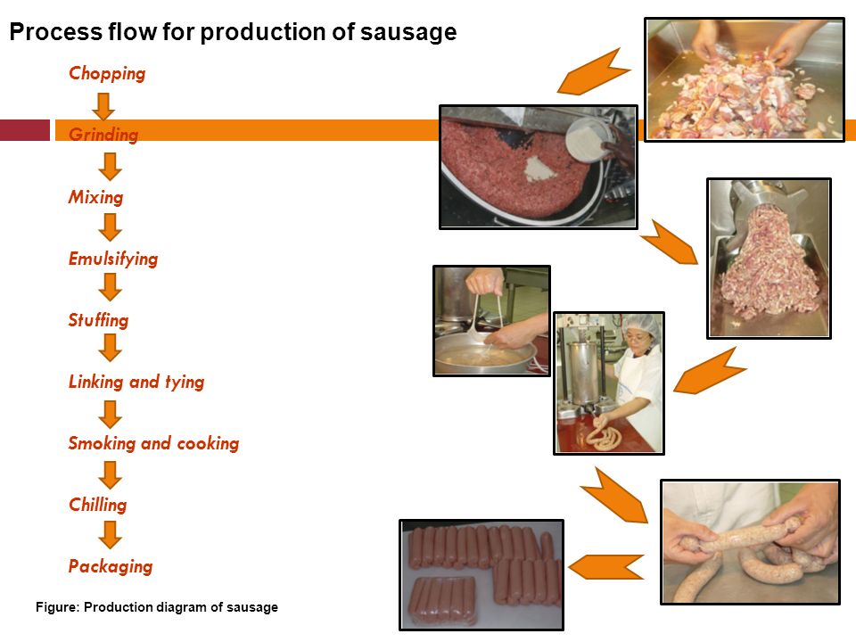 Meat Processing Flow Chart